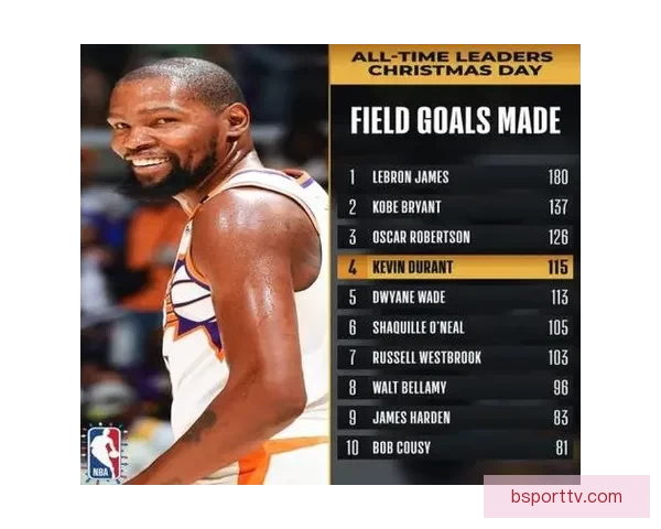 杜兰特职业生涯进球超越诺维茨基升至历史第八